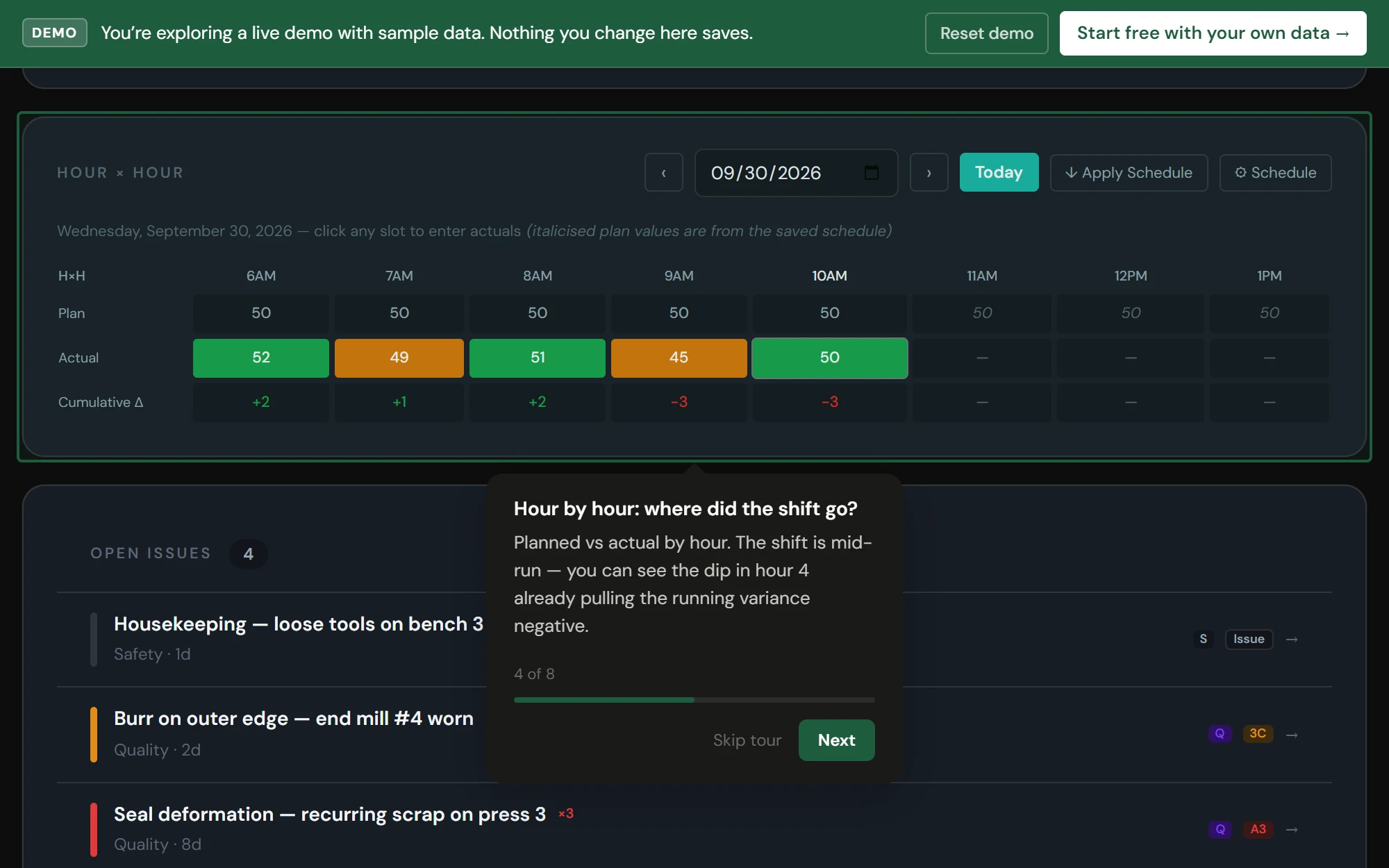 ShopBoard live demo on Assembly Cell 1's hour-by-hour, with a tour note pointing at the dip in hour 4 that pulls the running gap negative