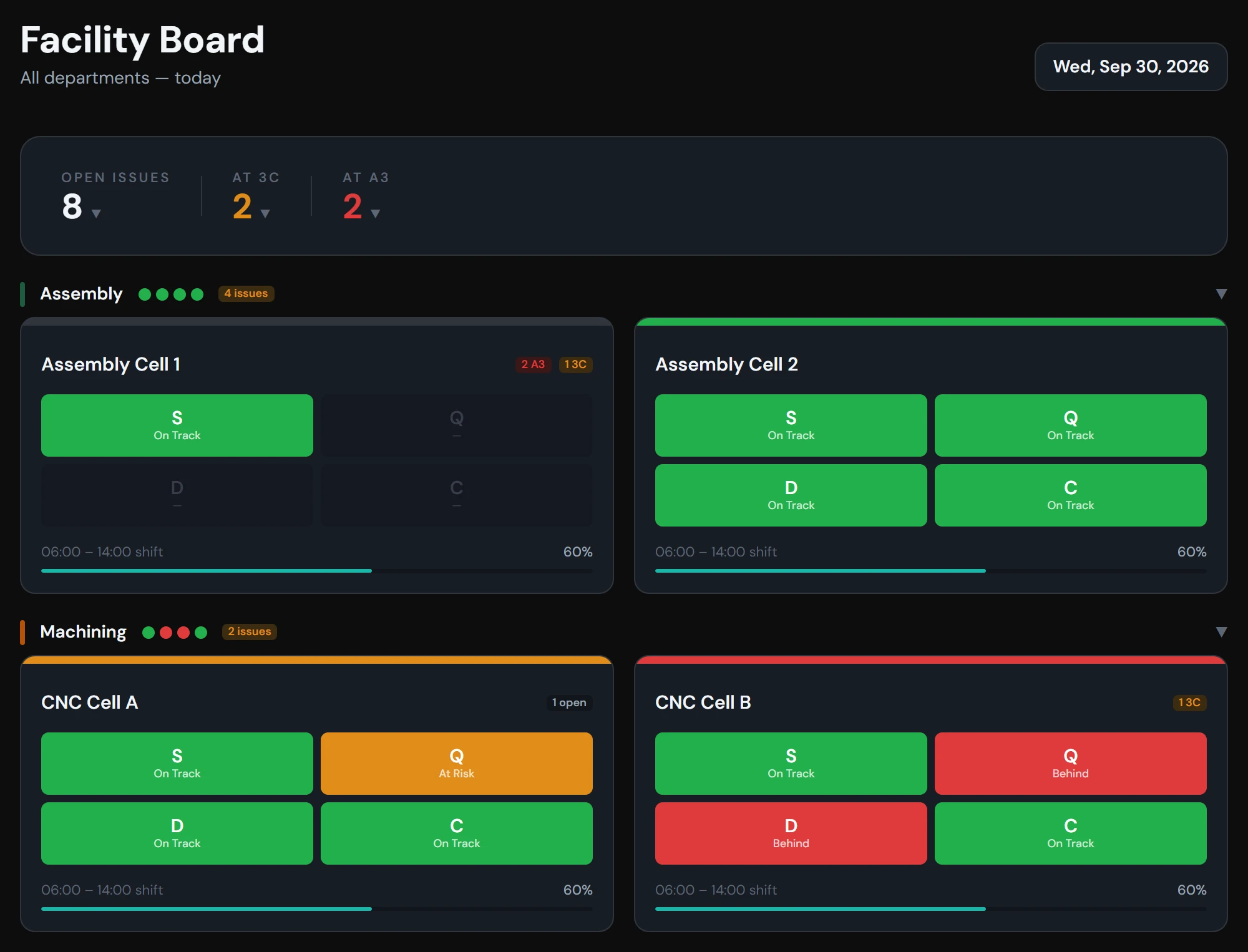 ShopBoard facility board: plant-wide Open Issues, At 3C and At A3 counts, and each cell's SQDC status with its open 3Cs and A3s