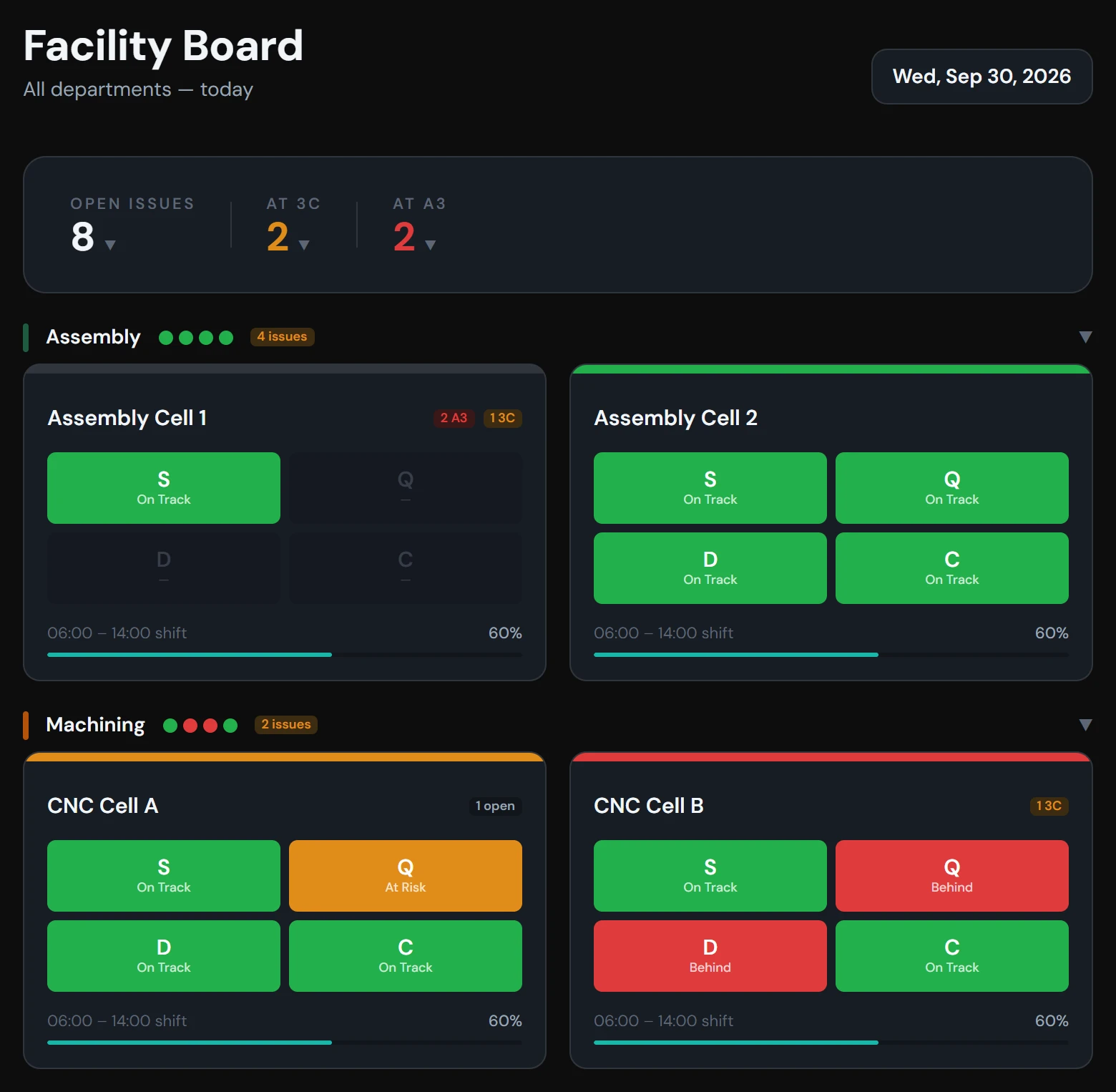 ShopBoard facility board: cells under Assembly and Machining, each with the same S, Q, D and C tiles and badges for its open issues, 3Cs and A3s