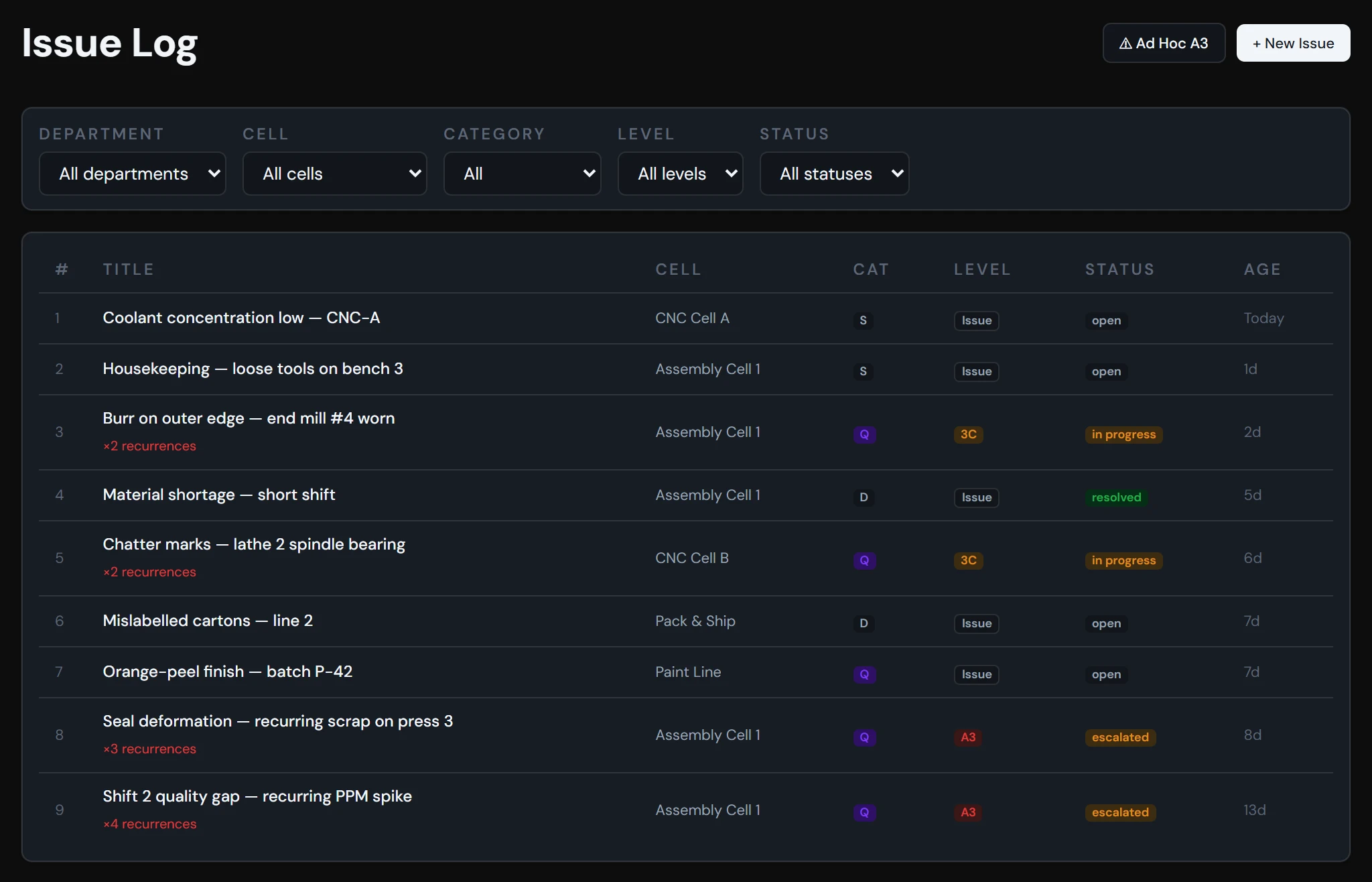 ShopBoard Issue Log: each issue with its cell, SQDC letter, level (Issue, 3C or A3), status, age and recurrence count