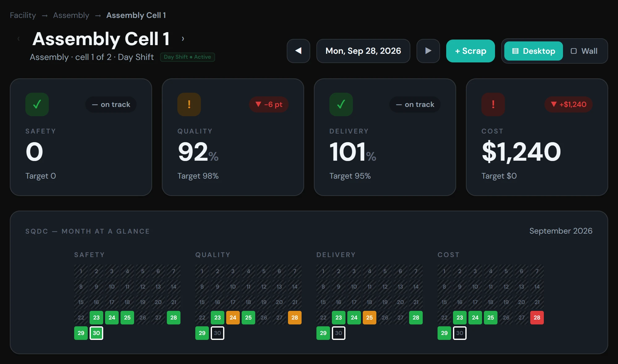 SQDC board for Assembly Cell 1 with the Day Shift ● Active badge: Safety, Quality, Delivery and Cost against target, and the month view colored by day