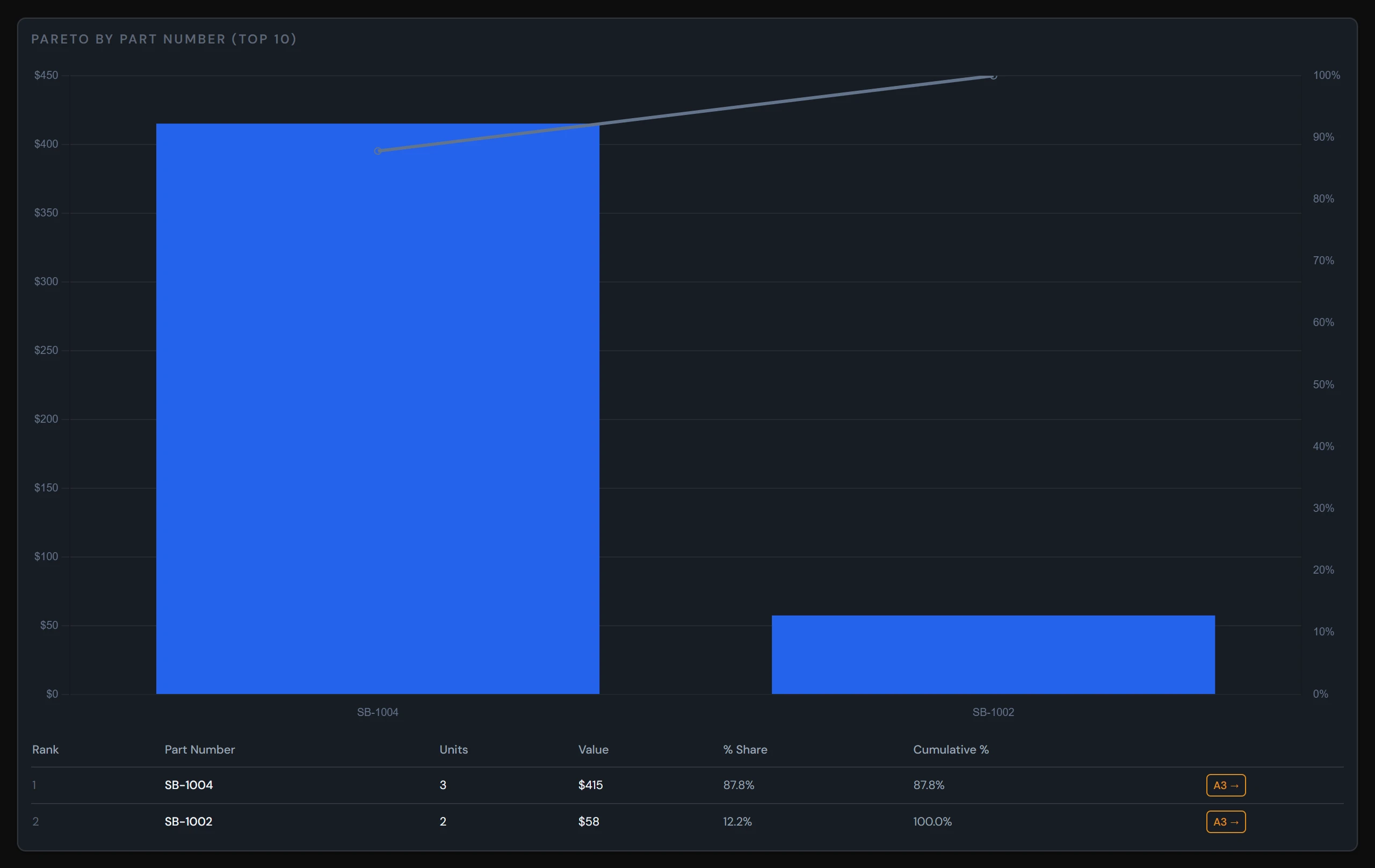 ShopBoard Pareto by part number: scrap dollars per part with a cumulative percentage line and an A3 button on each row